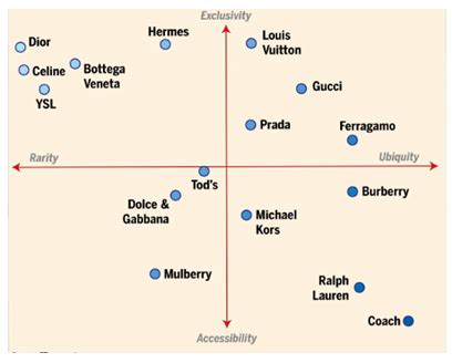 burberry market position